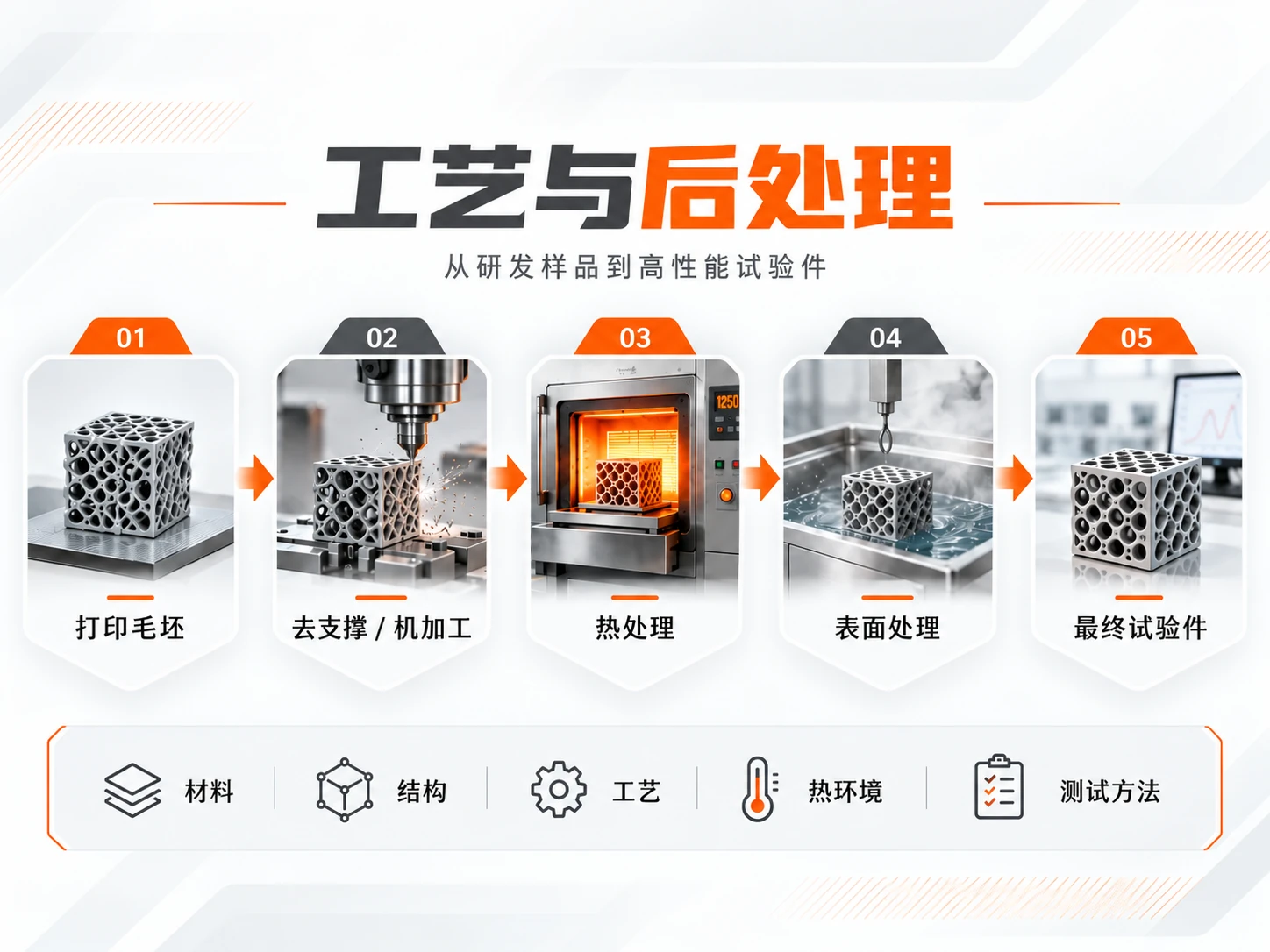 增材制造样件工艺与后处理流程示意