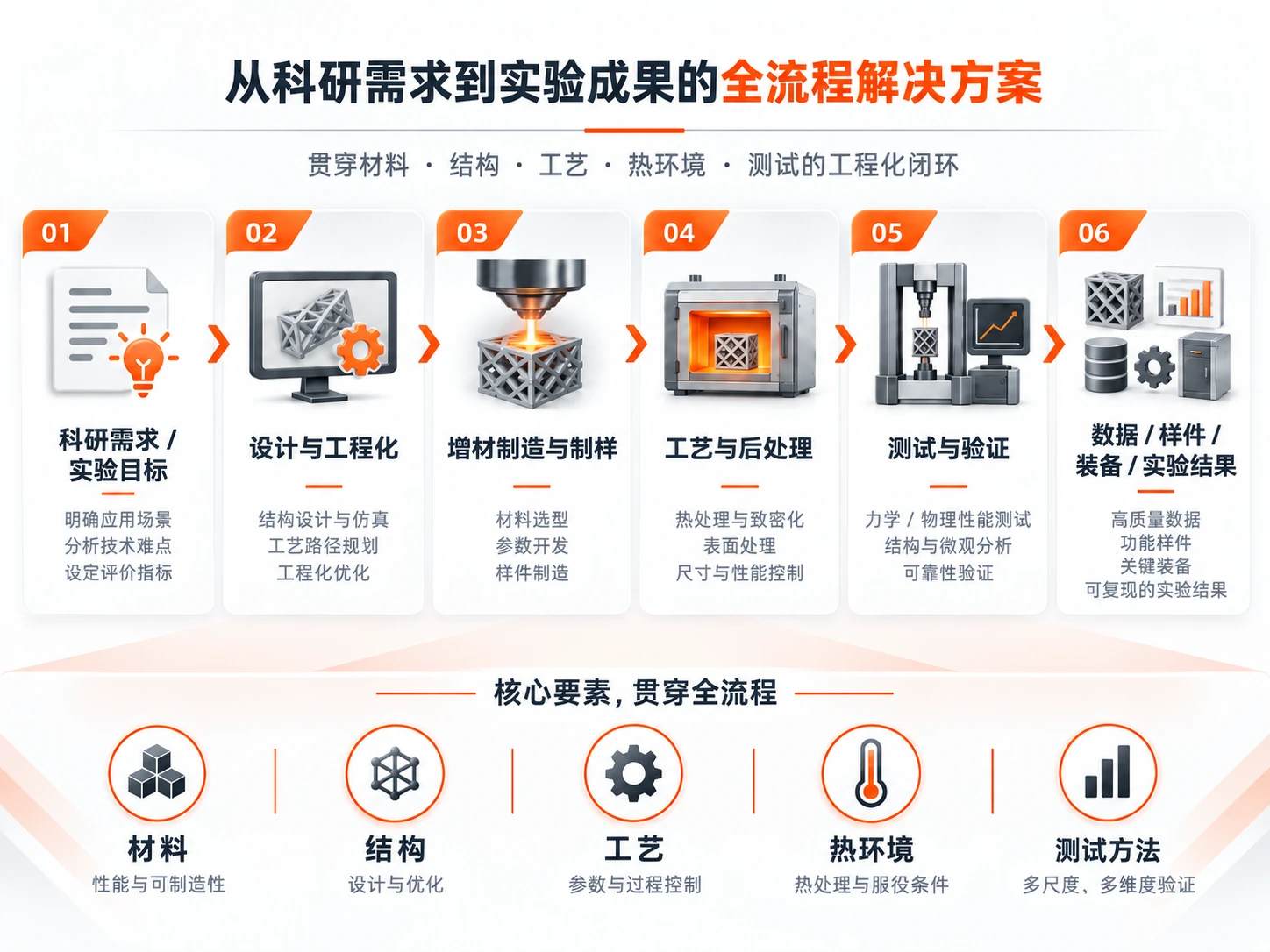 从科研需求到实验成果的全流程解决方案示意