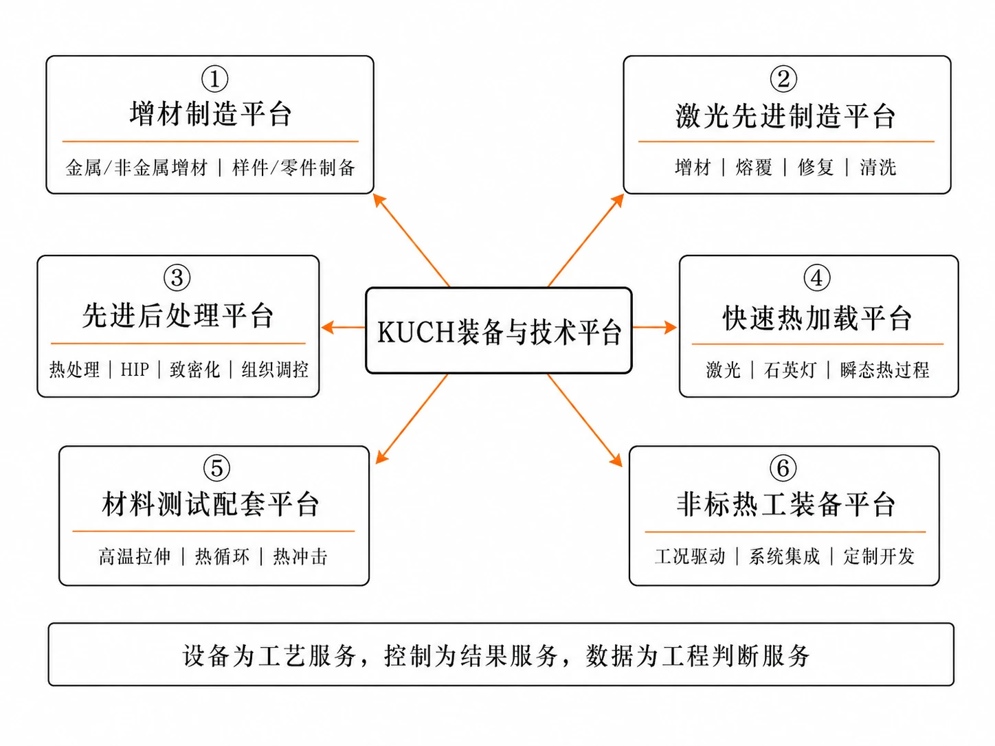 KUCH装备与技术平台示意