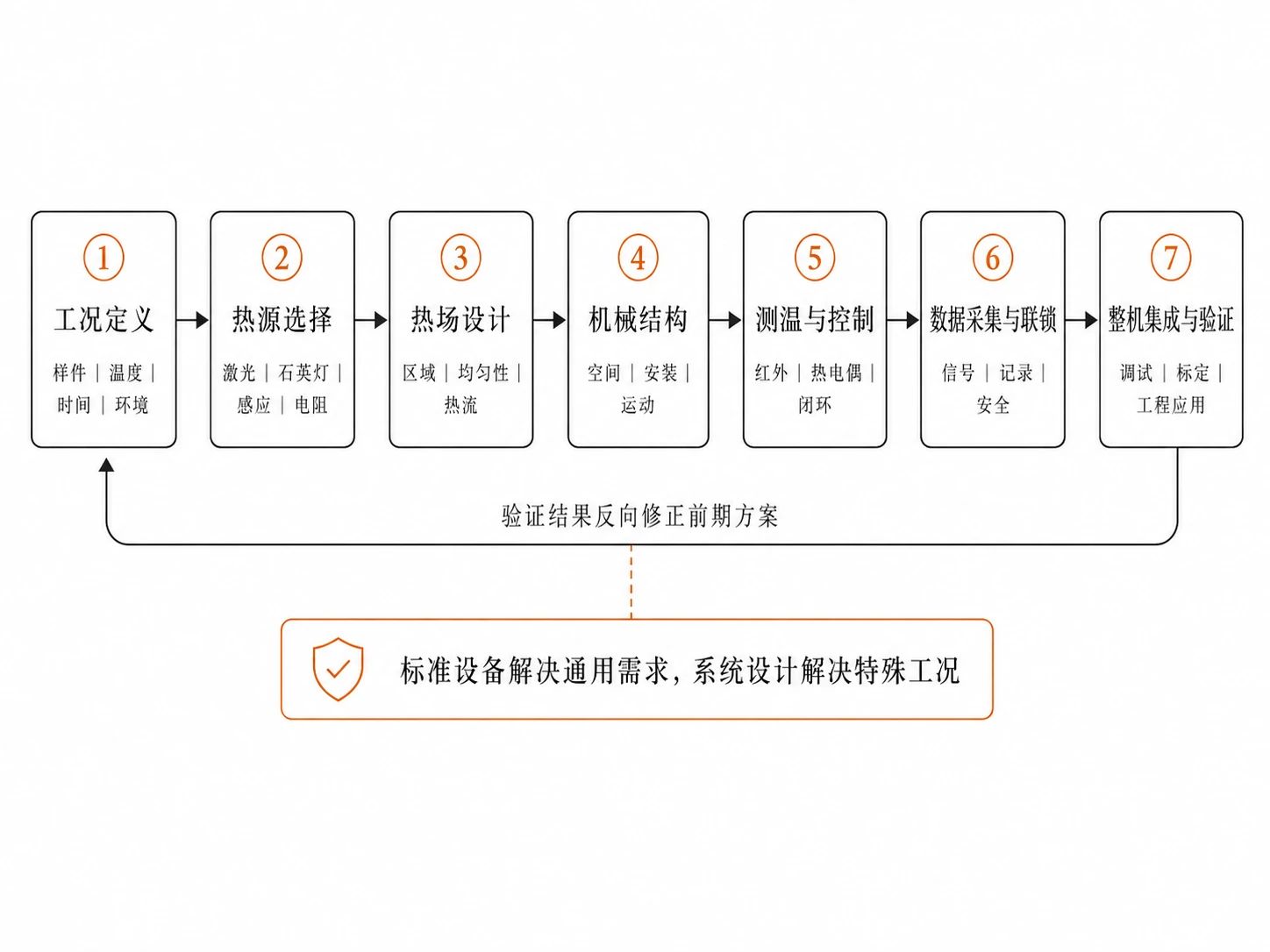 装备研发与工艺验证流程示意