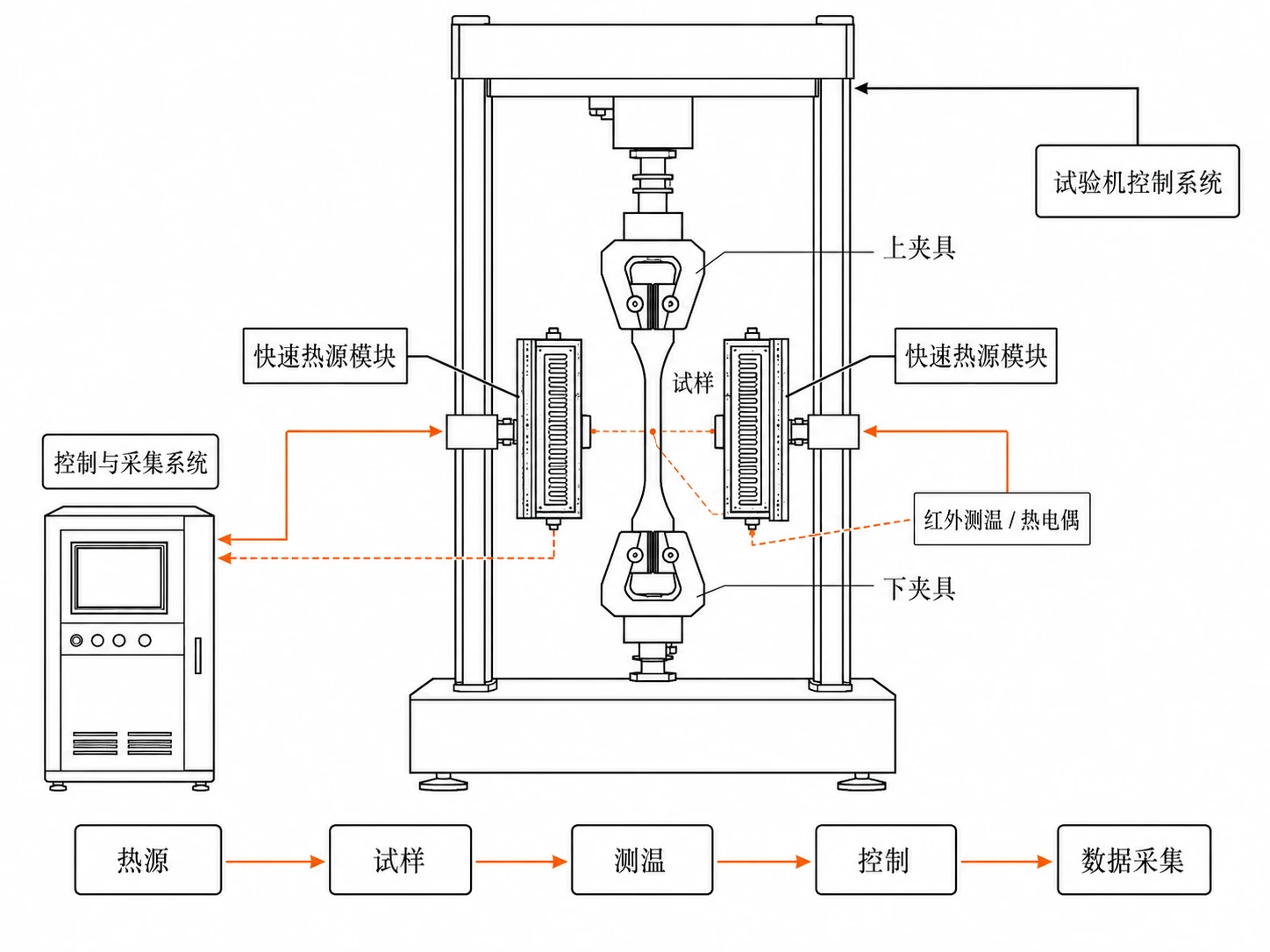 材料测试配套加热系统组成示意