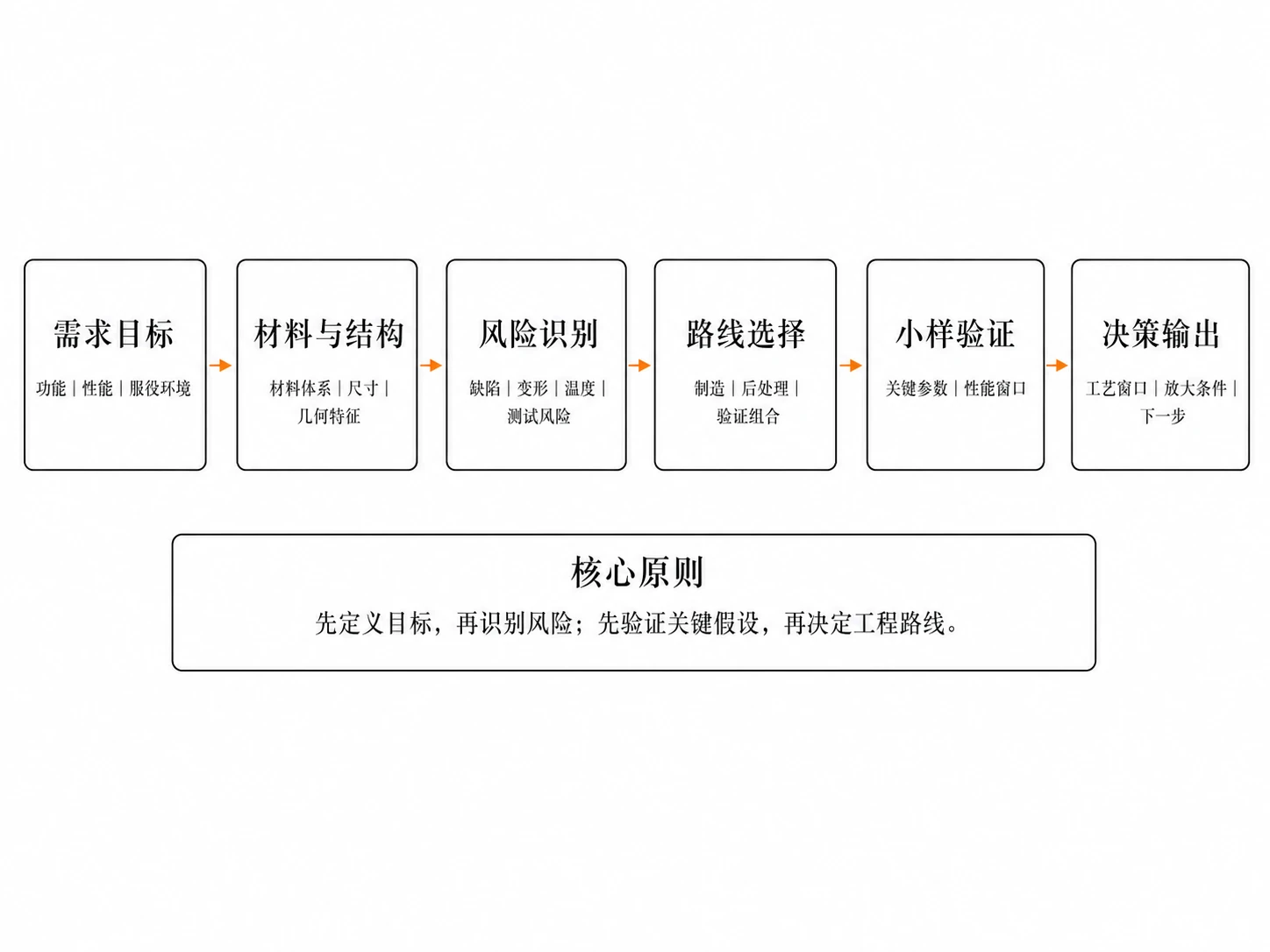 技术服务项目推进方法示意