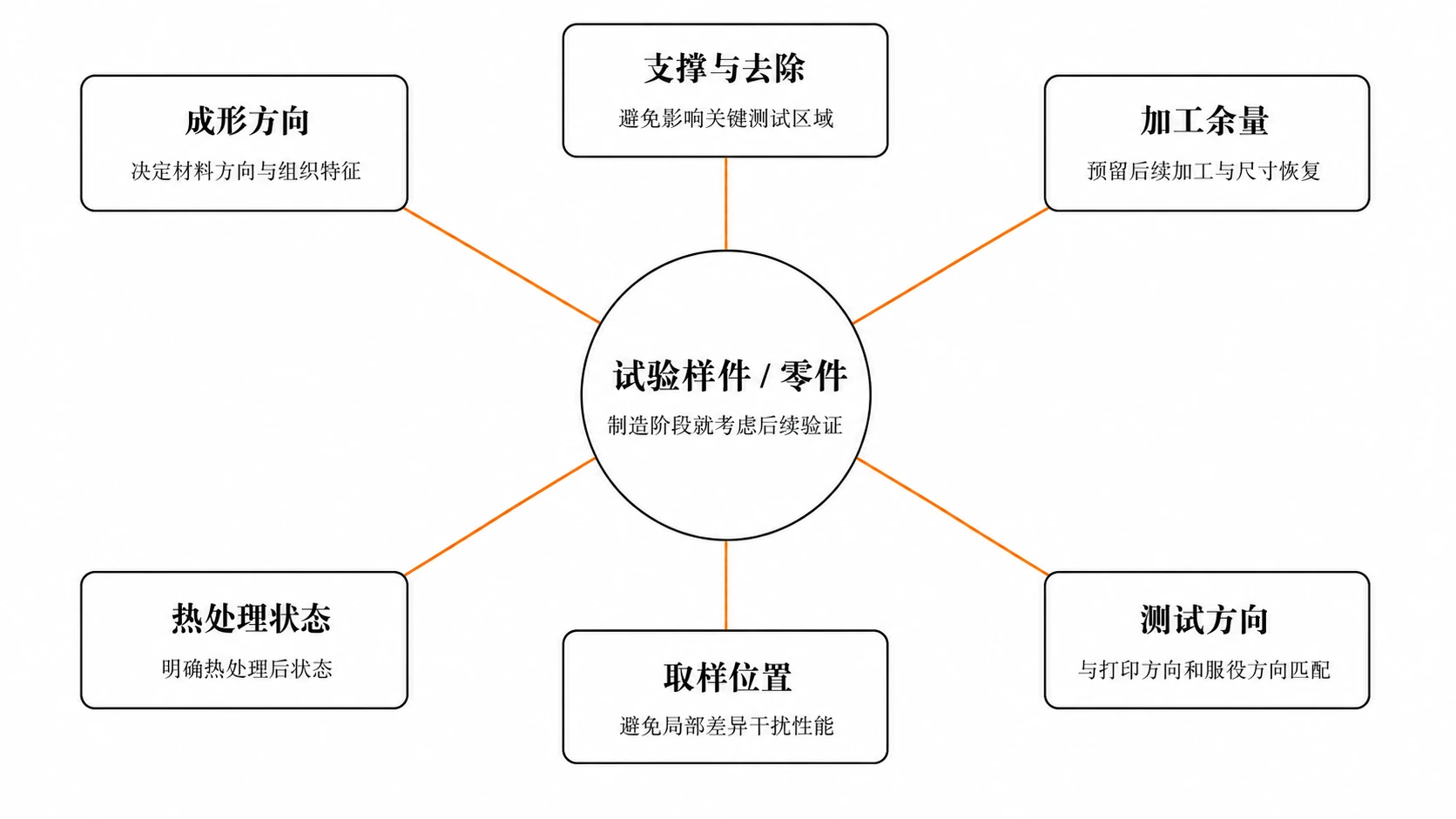 试验样件设计因素示意