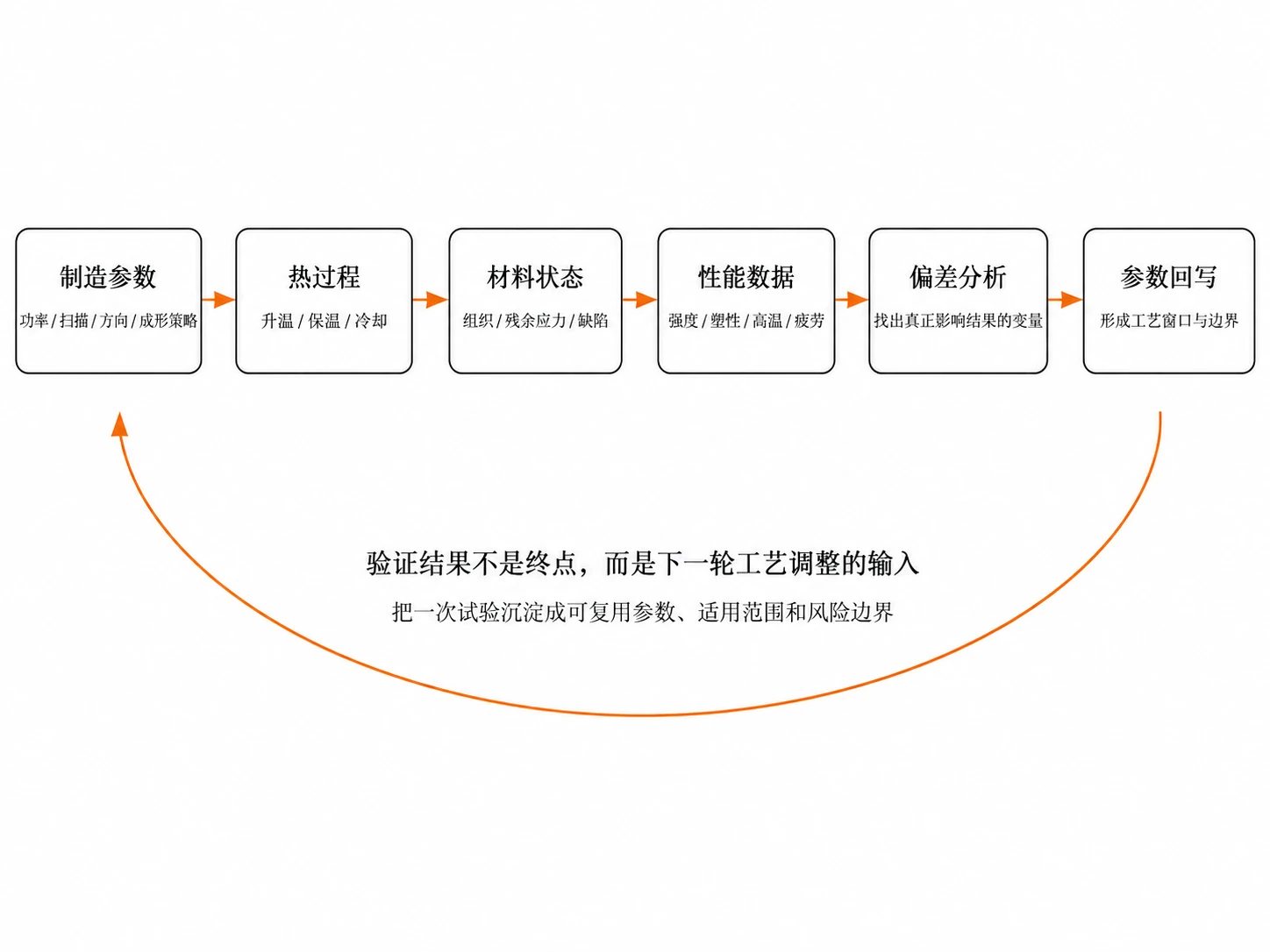 制造参数到验证结果的闭环示意